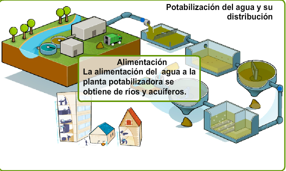 M Todo De Purificaci N Del Agua Y Plantas De Tratamiento Unidad De